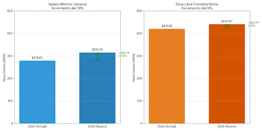 Salario Mínimo 2026 y la Jornada de 40 Horas: El Doble Reto para la Nómina